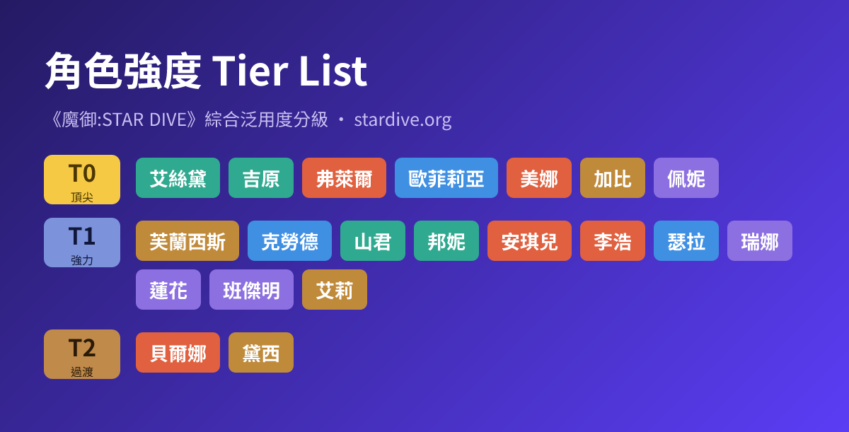 魔御：STAR DIVE 角色強度 Tier List 視覺圖,T0 到 T2 全角色分級一覽